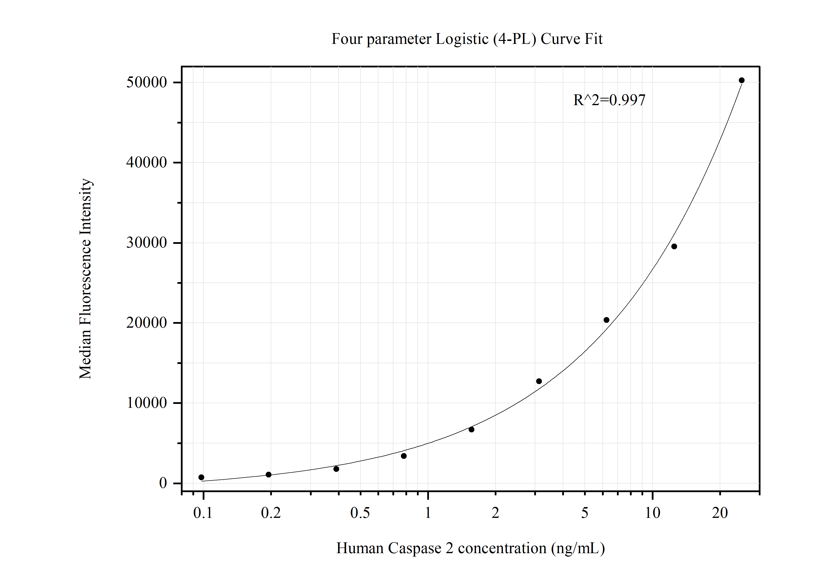 Cytometric bead array standard curve of MP50435-1, Caspase 2 Monoclonal Matched Antibody Pair, PBS Only. Capture antibody: 66517-2-PBS. Detection antibody: 66517-1-PBS. Standard:Ag20141. Range: 0.098-25 ng/mL.  